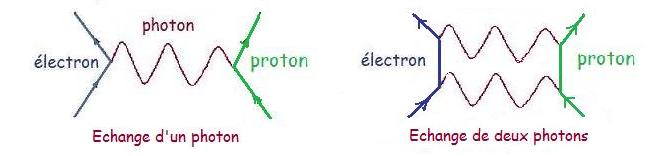 Echange d'un photon entre un lectron et un proton