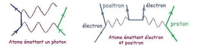 Atome mettant un photon ou un lectron et un proton